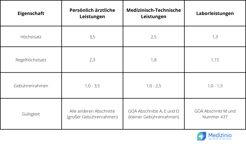 GOÄ Faktor: den richtigen Steigerungssatz berechnen